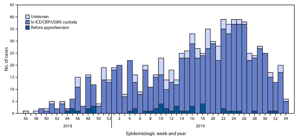 The figure is a histogram showing mumps cases among U.S. Immigration and Customs Enforcement (ICE) detainees, by custody status* at time of exposure, by week of onset, in the United States, during September 2018–August 2019.