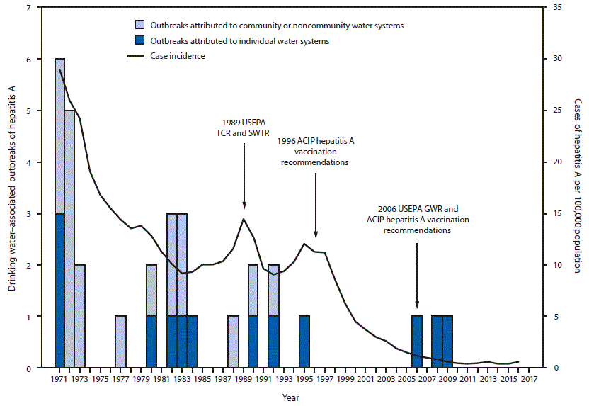 The figure is a combination histogram and line chart showing reported drinking water–associated hepatitis A outbreaks (N = 32), by year, in the United States during 1971–2017 and case incidence of reported hepatitis A virus infections, by year, in the United States, during 1971–2016.