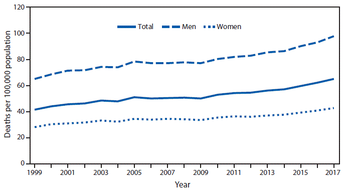 The figure is a line graph showing that the age-adjusted death rates for Parkinson disease among U.S. adults aged ≥65 years increased from 41.7 to 65.3 per 100,000 population during from 1999 to 2017, based on data from the National Vital Statistics System. Among men, the rate increased from 65.2 per 100,000 in 1999 to 97.9 in 2017, and among women increased from 28.4 per 100,000 in 1999 to 43.0 in 2017.