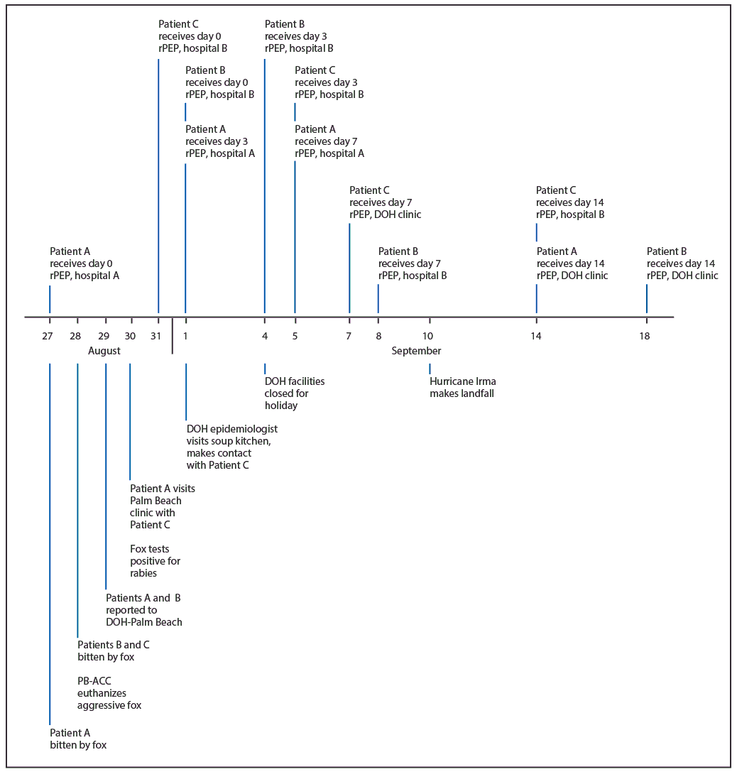 The figure shows the timeline of events surrounding fox bites and receipt of rabies postexposure prophylaxis for three patients in Palm Beach County, Florida, during August–September 2017.