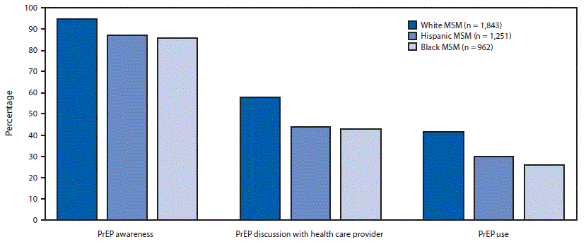 The figure is a bar chart showing percentages of human immunodeficiency virus preexposure prophylaxis (PrEP) awareness, discussion, and use, by race/ethnicity, among men who have sex with men with a likely indication for PrEP use (N = 4,056) in 23 urban areas during 2017.
