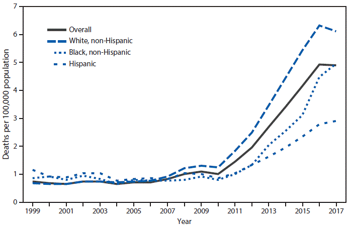 The figure is a line graph showing the increases in age-adjusted rates of drug overdose deaths involving heroin, by race/ethnicity, during 1999–2017 in the United States. In 2017, the rates were 6.1 per 100,000 population for non-Hispanic whites, 4.9 for non-Hispanic blacks, and 2.9 for Hispanics.