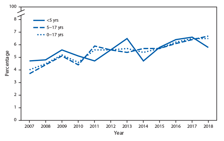 The figure is a line chart showing that during 2007 to 2018, the percentage of children aged 0–17 years with a food or digestive allergy in the past 12 months increased from 4.0%26#37; in 2007 to 6.5%26#37; in 2018. Among children aged <5 years, the percentage of food or digestive allergies increased from 4.7%26#37; to 5.8%26#37;, and among children aged 5–17 years, the percentage of food or digestive allergies also increased from 3.7%26#37; to 6.7%26#37;.
