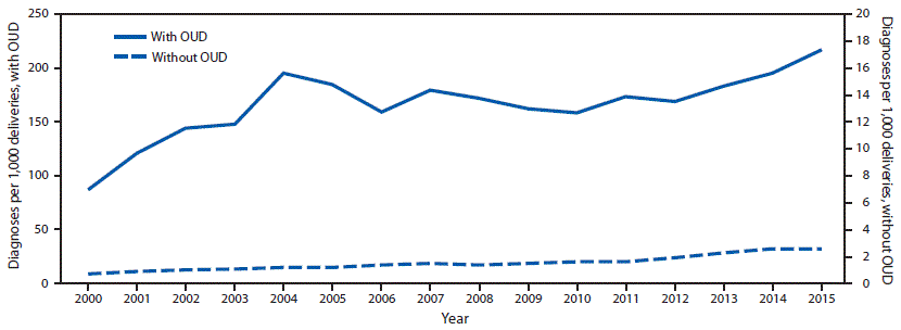 The figure is a line chart showing the national prevalence of maternal hepatitis C virus infection per 1,000 delivery hospitalizations, by opioid use disorder status, during 2000–2015.
