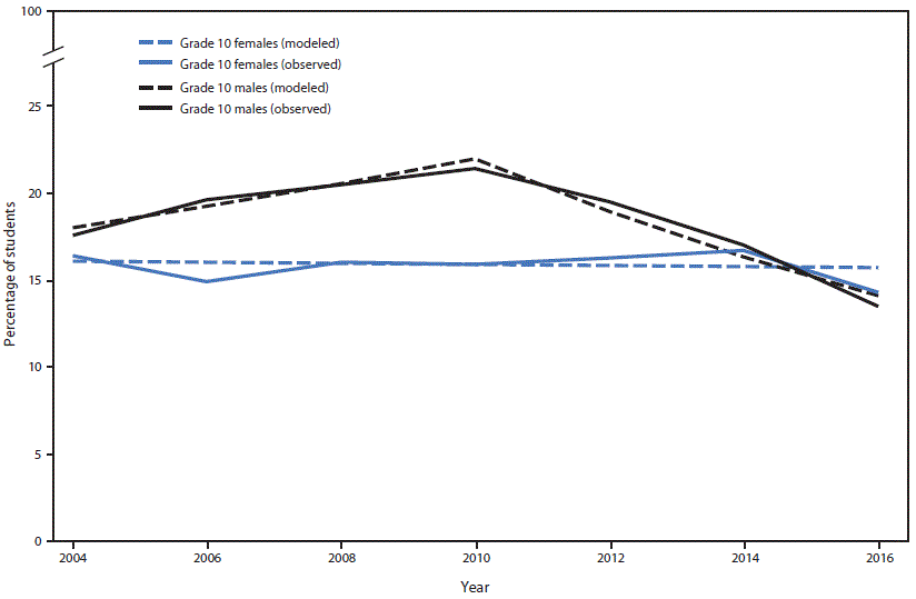 The figure is a line graph showing the percentage of grade 10 students who were past 30-day (current) marijuana users, by sex, in King County, Washington, during 2004–2016.