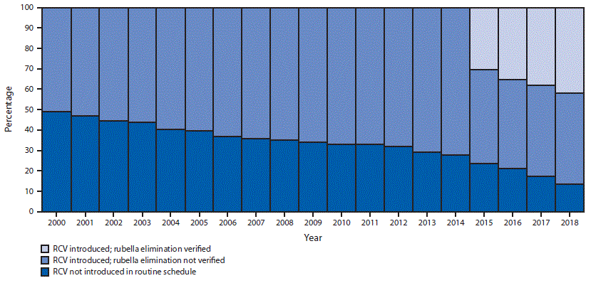 The figure is a stacked bar chart showing the percentage of countries that have introduced rubella-containing vaccine and the percentage with verified rubella elimination, by year, worldwide during 2000–2018.