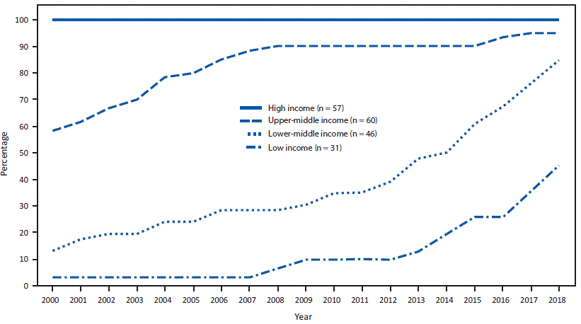 The figure is a line chart showing the percentage of countries that have introduced rubella-containing vaccine, by World Bank income group and year, worldwide during 2000–2018.