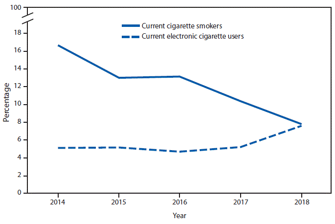 The figure is a line chart showing the percentage of adults aged 18–24 years who currently smoke cigarettes or who currently use electronic cigarettes, by year, during 2014–2018 according to the National Health Interview Survey. From 2014 to 2018, the percentage of adults aged 18–24 years who currently smoked cigarettes decreased from 16.7%26#37; to 7.8%26#37;. The percentage of adults in this age group who currently used electronic cigarettes increased from 5.1%26#37; to 7.6%26#37;. The percentage of adults aged 18–24 years who both currently smoked cigarettes and currently used electronic cigarettes decreased from 3.3%26#37; in 2014 to 1.7%26#37; in 2018.