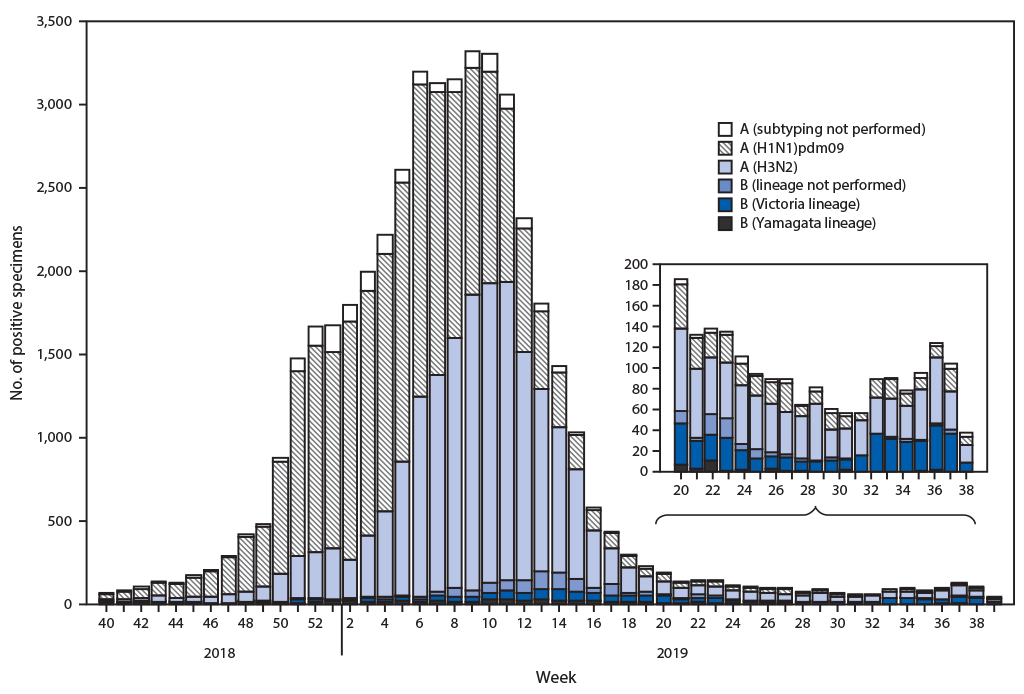 The figure is an epidemiologic curve showing the 45,619 respiratory specimens testing positive for influenza that were reported by U.S. public health laboratories, by influenza virus type, subtype/lineage, and surveillance week during September 30, 2018–September 28, 2019.