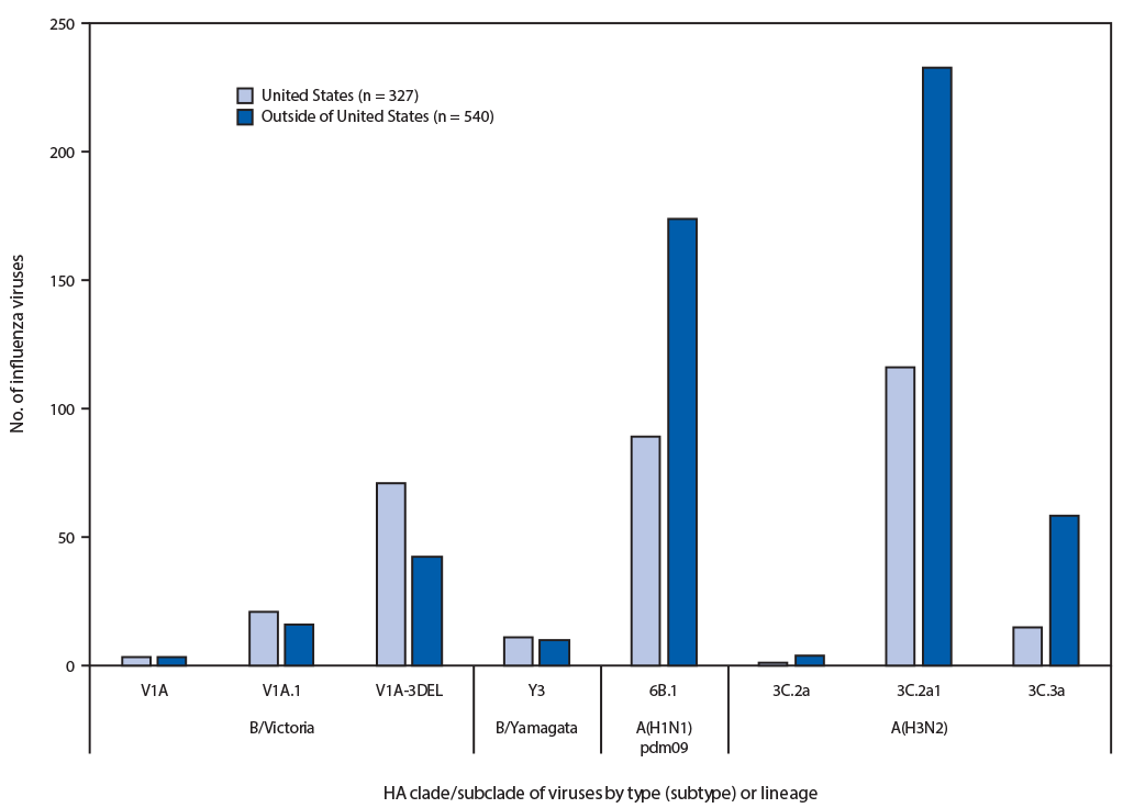 The figure is a vertical bar chart indicating the genetic characterization of 299 U.S. viruses and 540 viruses from outside the United States collected during May 19–September 28, 2019.