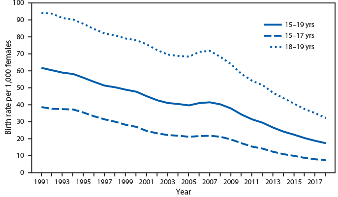 The figure is a line graph showing birth rates for U.S. teens aged 15–19 years, by age group, during 1991–2018, based on data from the National Vital Statistics System. The birth rate for teens aged 15–19 years declined from a peak of 61.8 per 1,000 females in 1991 to a record low of 17.4 in 2018. From 2007 to 2018, the rate declined from 21.7 to 7.2 for teens aged 15–17 years and from 71.7 to 32.3 for teens aged 18–19 years.