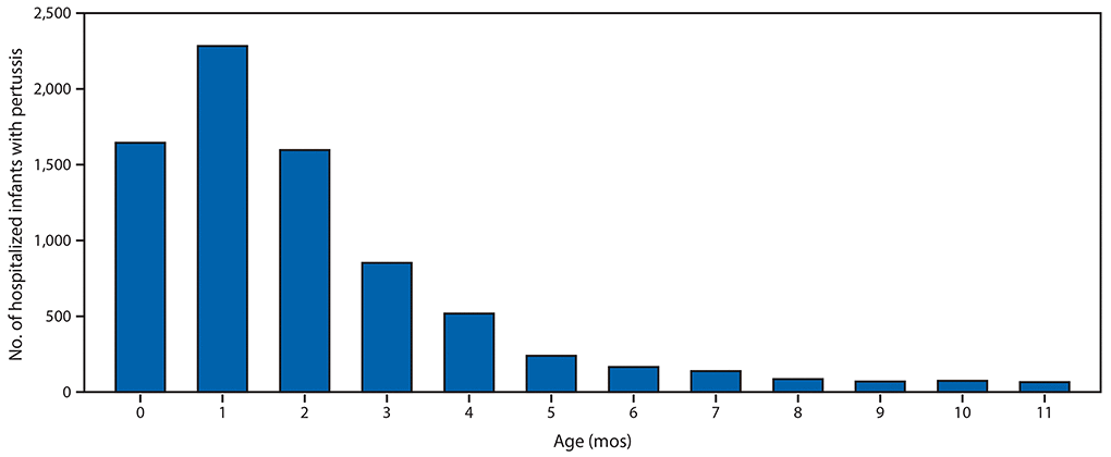 The figure is a bar chart showing the number of infants with pertussis who were hospitalized, by age in months (N = 7,731) in the United States, during 2010–2017, using data from the National Notifiable Diseases Surveillance System.