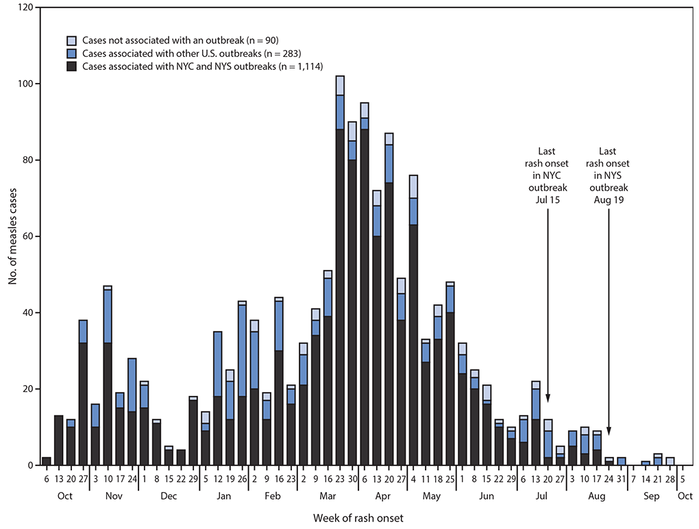 The figure is a histogram, an epidemiologic curve showing the number of reported measles cases (N = 1,487), by week of rash onset in the United States, during September 30, 2018–October 1, 2019.