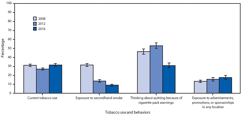 The figure is a bar chart showing estimated prevalence of current tobacco use, secondhand smoke exposure, thinking about quitting because of warning labels, and exposure to tobacco advertisements, promotions, or sponsorships among persons aged ≥15 years in Turkey during 2008, 2012, and 2016, according to the Global Adult Tobacco Survey.