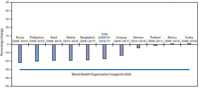 The figure is a bar chart showing estimated change in current tobacco use prevalence among persons aged ≥15 years in 11 countries during 2008–2017, according to the Global Adult Tobacco Survey.