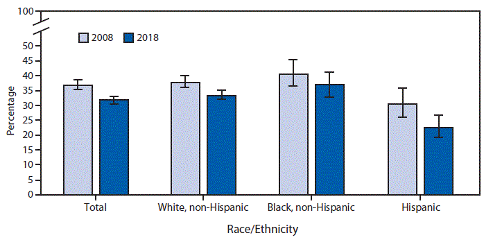 The figure is a bar chart showing that the percentage of women aged ≥50 years who have had a hysterectomy decreased from 36.6% in 2008 to 31.7% in 2018. Decreases were also observed among non-Hispanic white women (37.5% to 33.3%) and Hispanic women (30.3% to 22.6%), but there was no significant decrease for non-Hispanic black women (40.4% to 36.8%). For both time points, non-Hispanic black and non-Hispanic white women were more likely than Hispanic women to have had a hysterectomy.