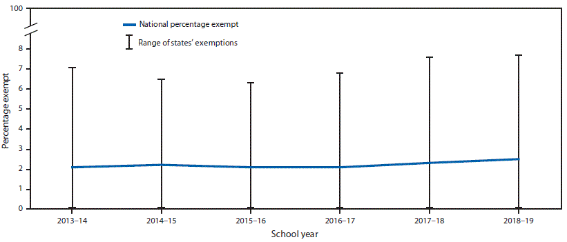 The figure is a line chart showing estimated national percentage exempt and range of states’ exemptions from one or more vaccines among kindergartners in the United States during the 2013–14 to 2018–19 school years.