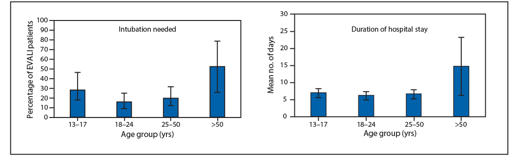 The figure consists of two bar charts showing the percentage of U.S. persons needing intubation (N = 338) and hospitalization (N = 242) among patients with lung injury associated with e-cigarette, or vaping, product use, by age of patient, based on reports from 29 states during February 1–October 3, 2019.