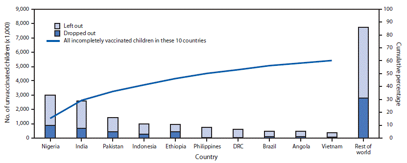 The figure is a combination bar chart and line chart showing the estimated number of children who were left out or dropped out during the first year of life among the 10 countries with the most incompletely vaccinated children and cumulative percentage of all incompletely vaccinated children worldwide accounted for by these 10 countries in 2018.