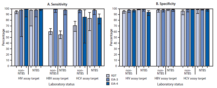 The figure consists of two bar charts showing the adjusted mean estimates of sensitivity and specificity for identification of positive and negative challenge specimens for human immunodeficiency virus, hepatitis B virus, and hepatitis C virus, by assay virus, assay type, and National Blood Transfusion Services laboratory status for seven African countries in 2017.