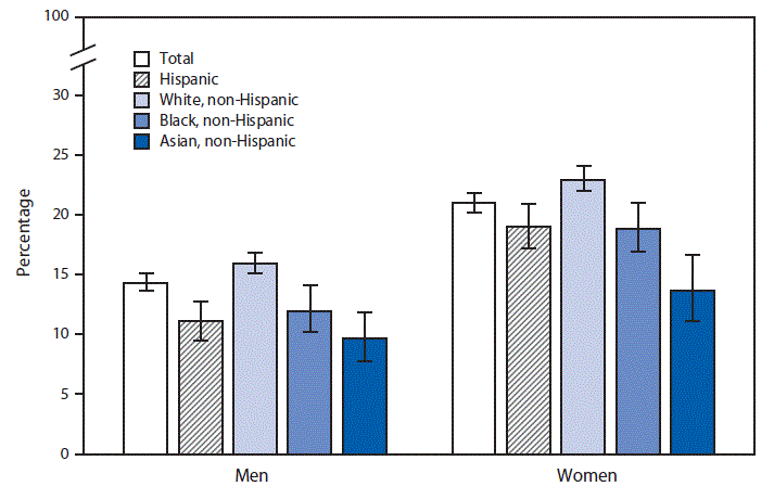 The figure is a bar chart showing the age-adjusted percentages of adults aged 18–64 years who never felt rested in the past week, by sex, race, and Hispanic origin. During 2017–2018, among persons aged 18–64 years, women were more likely than men to report they never felt rested in the past week overall (21.1% versus 14.3%) and in each race and Hispanic origin group. Non-Hispanic white men (16.0%) and women (23.0%) were more likely to report they never felt rested than were Hispanic men (11.1%) and women (19%), non-Hispanic black men (12.0%) and women (18.9%), and non-Hispanic Asian men (9.7%) and women (13.7%).