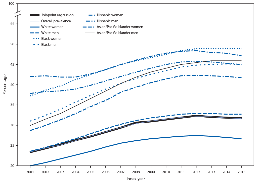 The figure is a line chart showing the prevalence of diabetes among Medicare fee-for-service beneficiaries aged ≥68 years, in the United States, during 2001–2015.