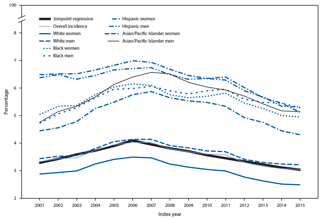 The figure is a line chart showing the incidence of diabetes among Medicare fee-for-service beneficiaries aged ≥68 years, in the United States, during 2001–2015.