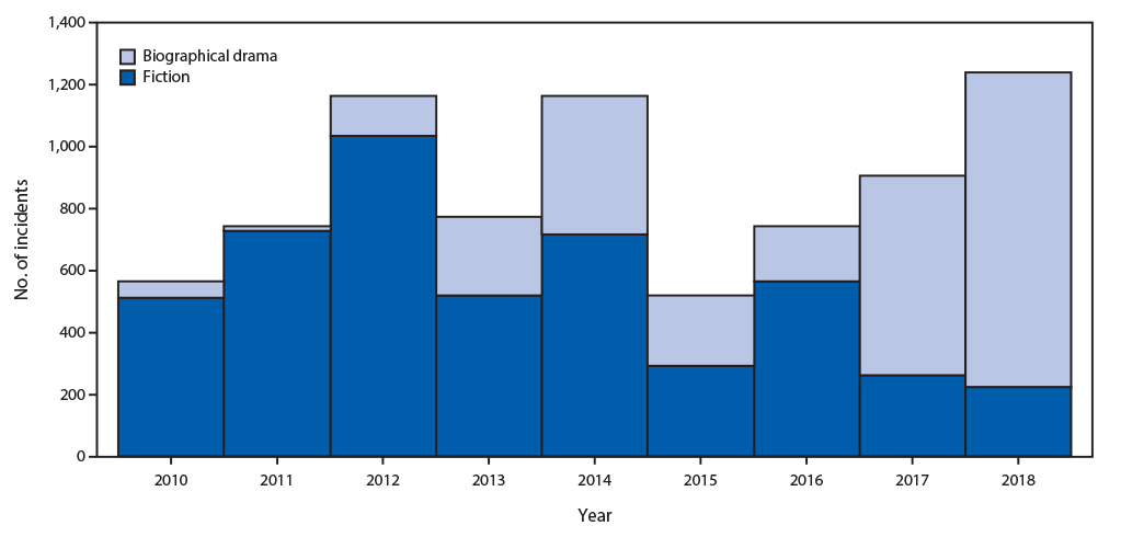 The figure is a stacked bar chart showing the number of tobacco incidents in movies rated PG-13, by genre, in the United States during 2010–2018.