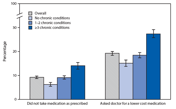 The figure is a bar chart showing that both the percentage of U.S. adults aged ≥18 years who did not take their medication as prescribed and the percentage who asked for lower-cost medication in the past 12 months increased in relation to the number of chronic conditions the adults had in 2018.