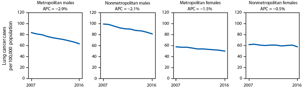 The figure is a series of four line charts showing trends in lung cancer incidence rates in nonmetropolitan and metropolitan counties, by sex, in the United States during 2007–2016.