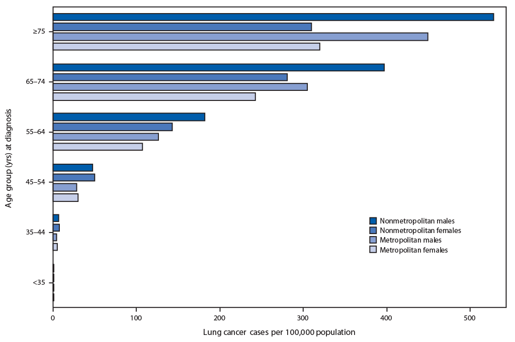 The figure is a bar chart showing incidence rates of lung cancer in nonmetropolitan and metropolitan counties, by sex and age at diagnosis, in the United States during 2016.
