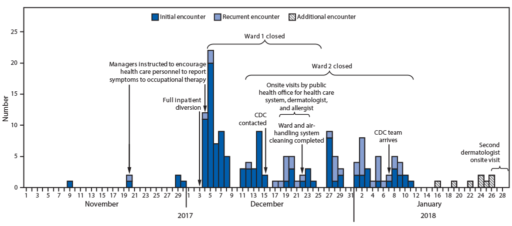 The figure is a histogram, an epidemiologic curve tracking the 154 occupational health encounters for dermatologic, respiratory, or ophthalmic symptoms among 114 hospital workers at a West Virginia hospital during November 1, 2017–January 26, 2018.
