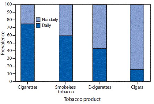 The figure is a bar chart showing the prevalence of daily and nondaily use of selected tobacco products among adults aged ≥18 years who currently use each tobacco product, in the United States, during 2018.