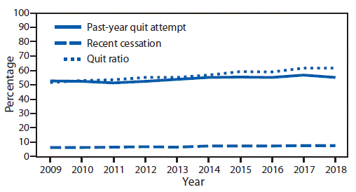 The figure is a line chart showing the prevalence of past-year quit attempts and recent cessation and quit ratio among cigarette smokers aged ≥18 years, in the United States, during 2009–2018.
