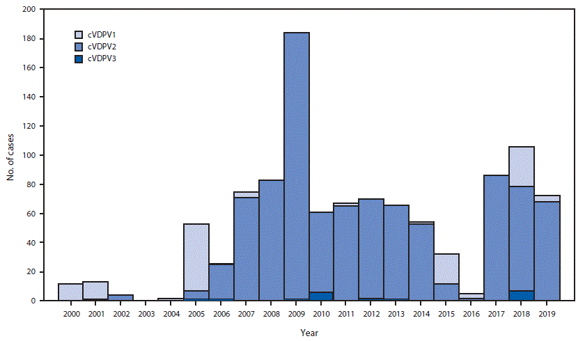 The figure is a histogram showing the number of vaccine-derived poliovirus cases detected each year worldwide during 2000–2019.