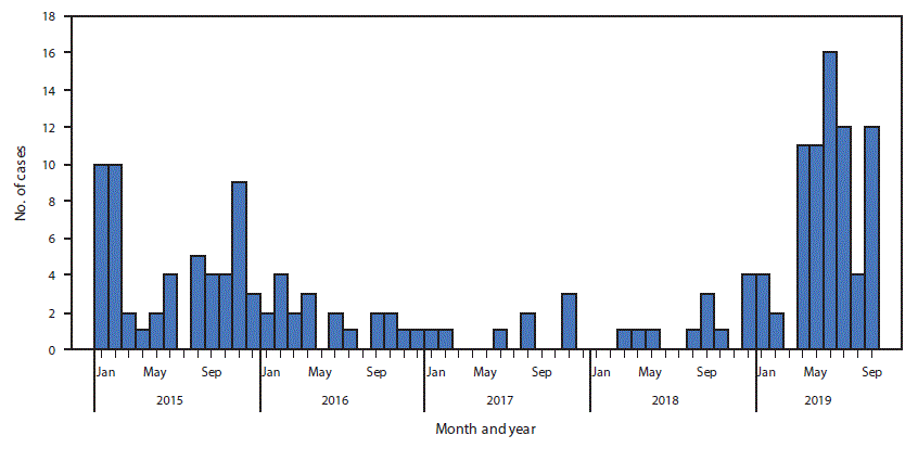 The figure is a histogram, an epidemiologic curve showing the number of cases of wild poliovirus type 1 reported in Pakistan, by month, during January 2015–September 2019.