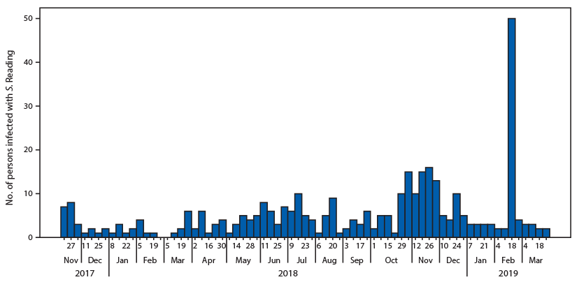 The figure is a histogram, an epidemiologic curve showing the number of U.S. persons (N = 356) infected with the outbreak strain of Salmonella Reading by date of illness onset during November 20, 2017–March 31, 2019.