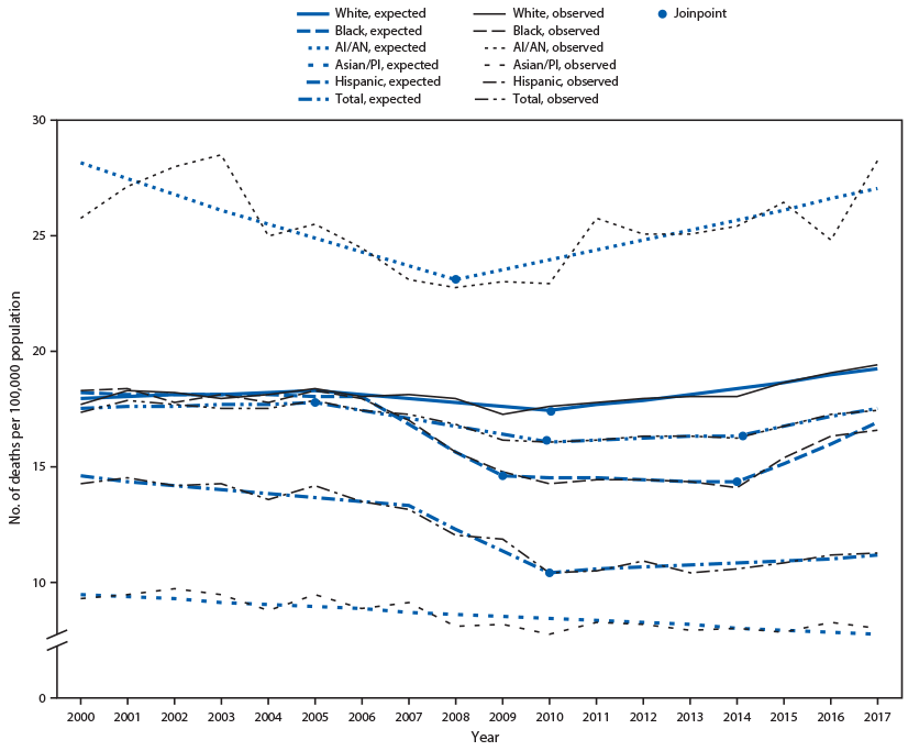 he figure is a line graph showing the age-adjusted rates of traumatic brain injury–related deaths, by year and race/ethnicity, in the United States during 2000–2017.
