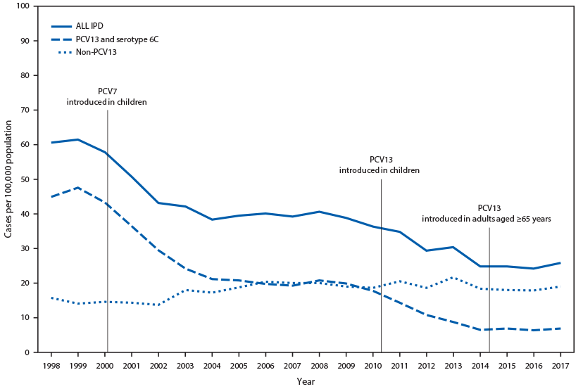 The figure is a line chart showing invasive pneumococcal disease incidence among adults aged ≥65 years, by pneumococcal serotype, in the United States, during 1998–2017.