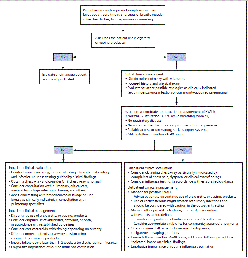 The figure is a flow chart showing the algorithm for management of patients with respiratory, gastrointestinal, or constitutional symptoms and e-cigarette, or vaping, product use.