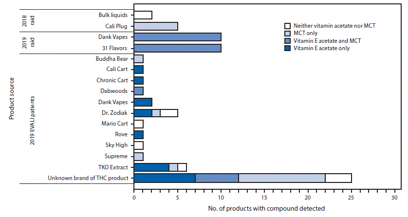 Characteristics of E-cigarette, or Vaping, Products Used by Patients with Associated Lung Injury and Products Seized by Law Enforcement Minnesota, 2018 and 2019 | MMWR Characteristics of E-cigarette, or Vaping, Products Used by Patients with Associated Lung Injury and Products Seized by Law Enforcement Minnesota, 2018 and 2019 | MMWR