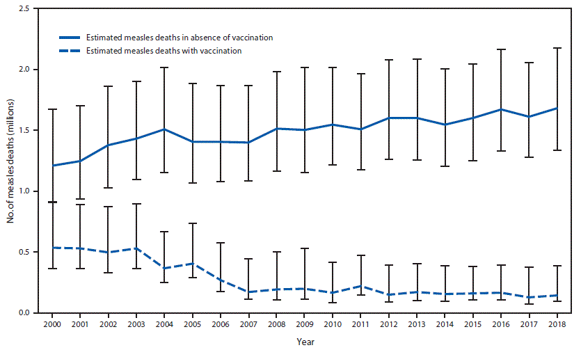 The figure is a bar chart comparing the estimated number of deaths with and without measles vaccination for the years 2000–2018.