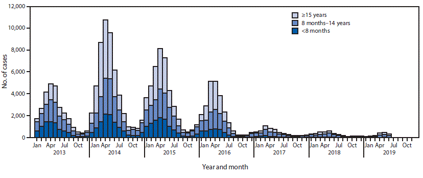 The figure is a histogram, an epidemiologic curve showing the number of confirmed measles cases, by age group, in China during January 2013–June 2019.