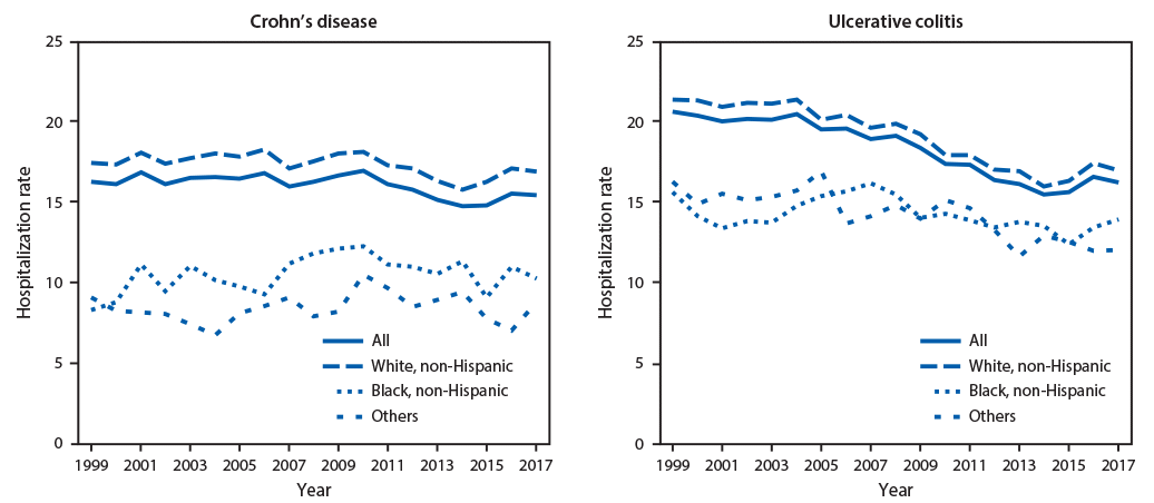 The figure consists of two line graphs showing the age-adjusted hospitalization rates for inflammatory bowel disease as the principal diagnosis among Medicare fee-for-service beneficiaries, by race/ethnicity in the United States during 1999–2017.