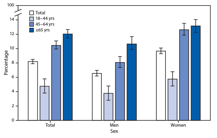 The figure is a bar chart showing the percentage of adults aged ≥18 years who took medication to help fall or stay asleep four or more times in the past week, by sex and age group, using data from the National Health Interview Survey, in the United States, during 2017–2018.