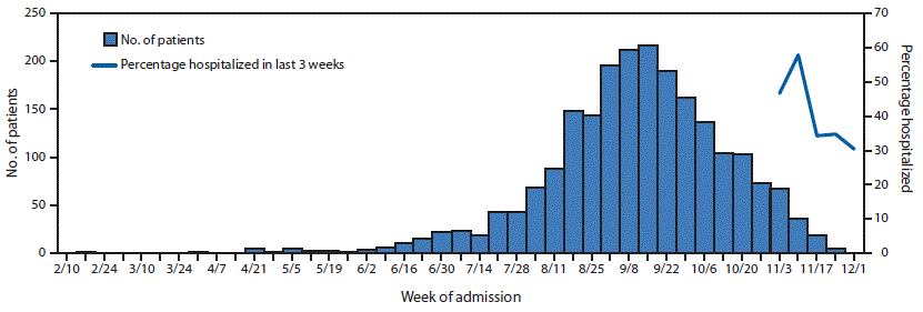 The figure is a histogram, an epidemiologic curve showing the number of U.S. patients (with lung injury associated with e-cigarette, or vaping, product use, by week of hospital admission and the percentage of patients hospitalized in last 3 weeks during March 31—December 3, 2019.