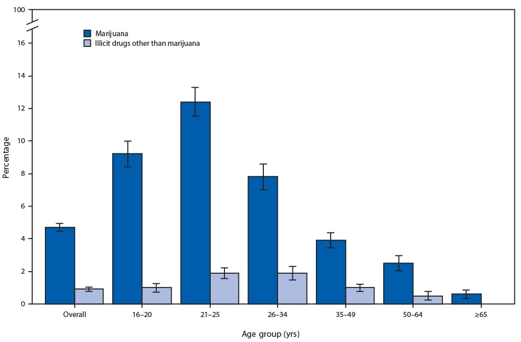 The figure is a bar chart showing the percentage of all persons aged ≥16 years in the United States who reported driving a vehicle under the influence of marijuana or illicit drugs other than marijuana in the past year during 2018, by age group, according to the National Survey on Drug Use and Health.