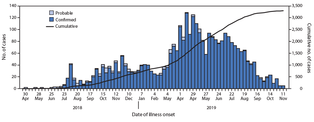 The figure is a histogram, an epidemiological curve showing the number of confirmed and probable cases of Ebola virus disease, by week of illness onset, combined with a line graph showing the cumulative number of cases in the Democratic Republic of the Congo during April 30, 2018–November 17, 2019.