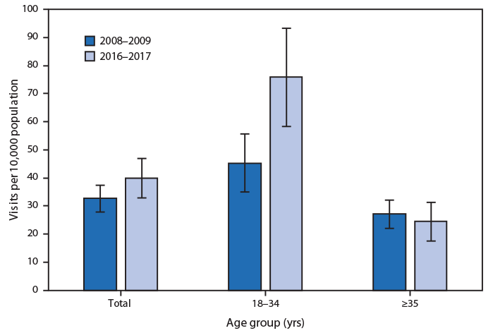 The figure is a vertical bar chart comparing the number of U.S. emergency department visits for substance abuse or dependence per 10,000 persons overall and in two age groups (18–34 years and ≥35 years) for the years 2008–2009 and 2016–2017.