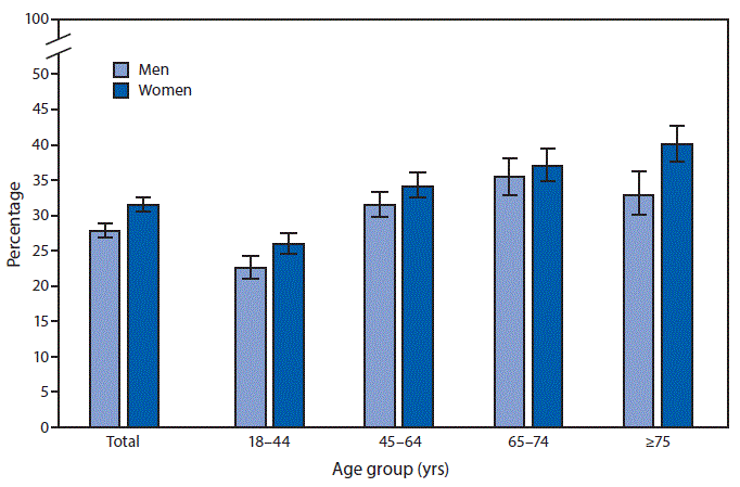 The figure is a bar chart showing the percentage of U.S. adults aged ≥18 years who had lower back pain in the past 3 months during 2018, by sex and age group, based on data from the National Health Interview Survey.